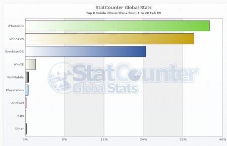 Accesso mobile - Febbraio 2009: Cina