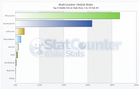 statcounterglobal_italy