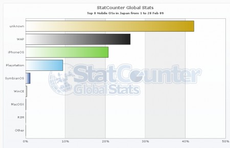 Accesso mobile - Febbraio 2009: Giappone