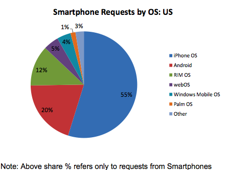 SmartphoneshareUSOct